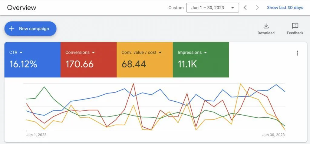 Google Ads results for CueCurls Interior showing 16.12% CTR and 170.66 conversions